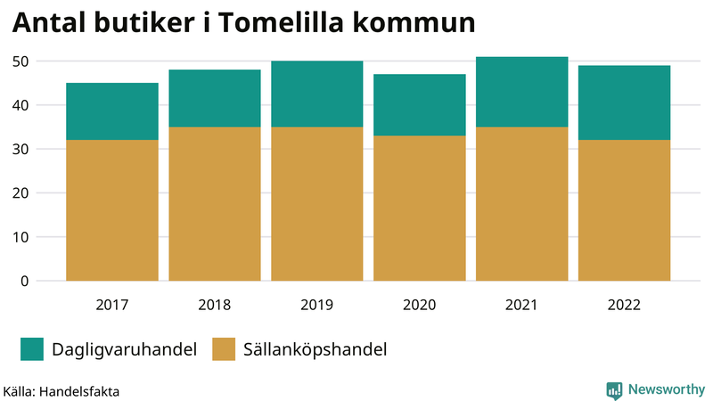 Antal invånare i slutet av varje kvartal sedan 2000 i Tomelilla