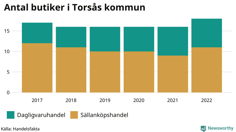 Antal invånare i slutet av varje kvartal sedan 2000 i Torsås