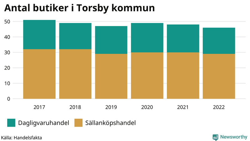 Antal invånare i slutet av varje kvartal sedan 2000 i Torsby
