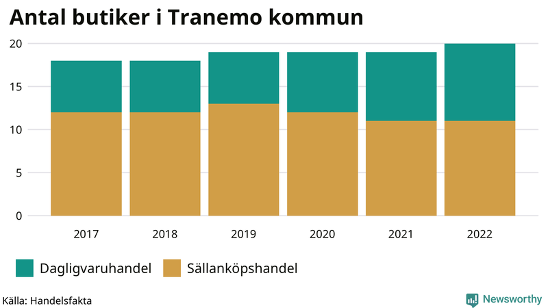 Antal invånare i slutet av varje kvartal sedan 2000 i Tranemo