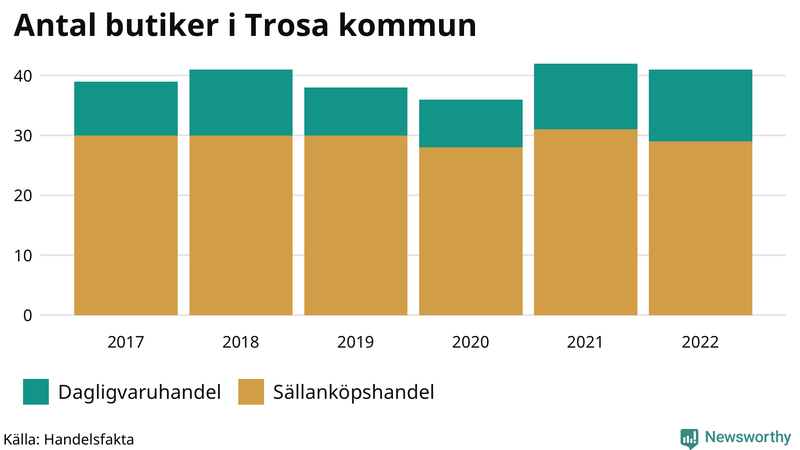 Antal invånare i slutet av varje kvartal sedan 2000 i Trosa