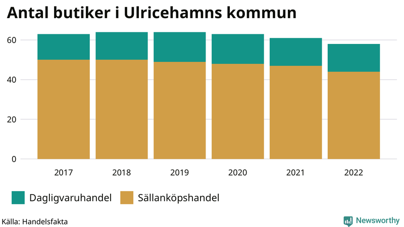 Antal invånare i slutet av varje kvartal sedan 2000 i Ulricehamn