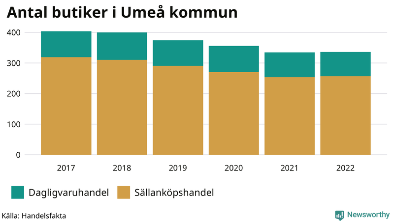 Antal invånare i slutet av varje kvartal sedan 2000 i Umeå