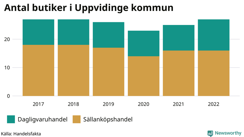Antal invånare i slutet av varje kvartal sedan 2000 i Uppvidinge