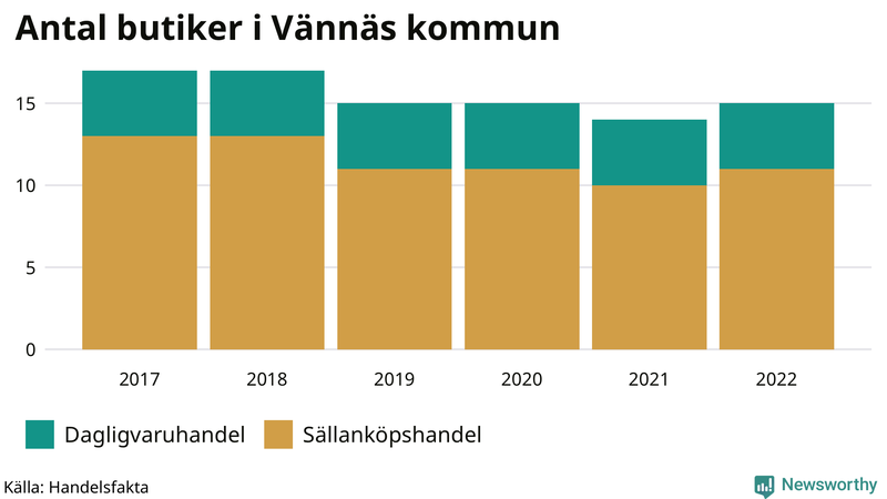 Antal invånare i slutet av varje kvartal sedan 2000 i Vännäs