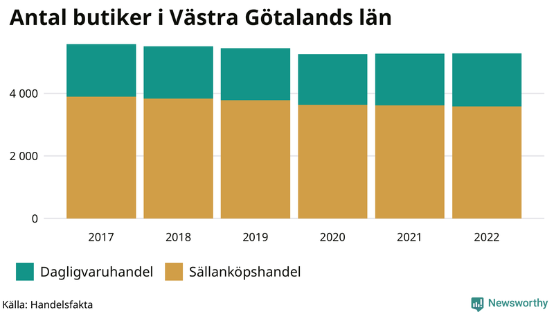 Antal invånare i slutet av varje kvartal sedan 2000 i Västra Götaland
