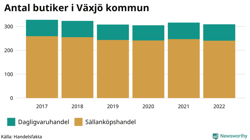 Antal invånare i slutet av varje kvartal sedan 2000 i Växjö