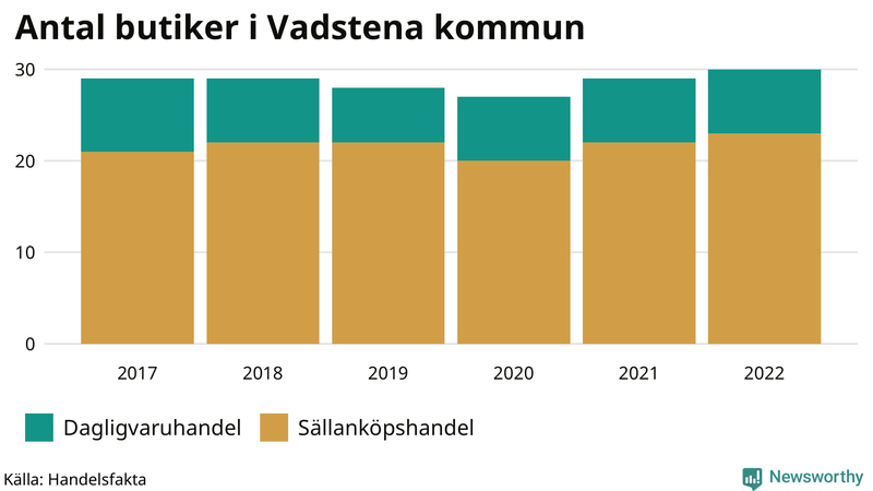 Antal invånare i slutet av varje kvartal sedan 2000 i Vadstena