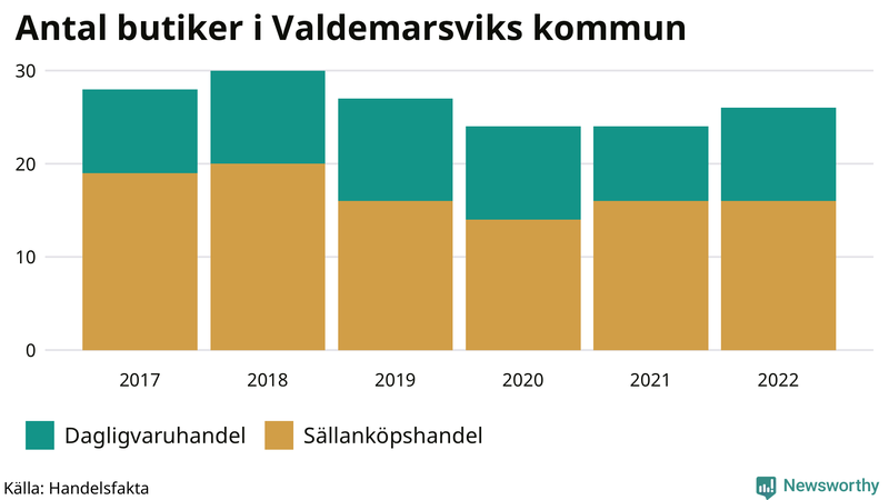 Antal invånare i slutet av varje kvartal sedan 2000 i Valdemarsvik