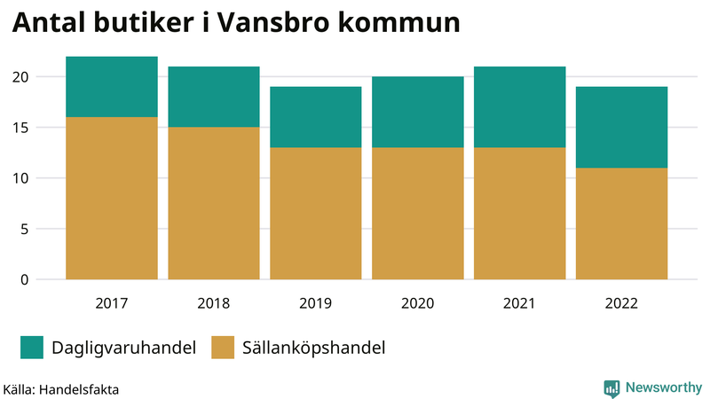 Antal invånare i slutet av varje kvartal sedan 2000 i Vansbro