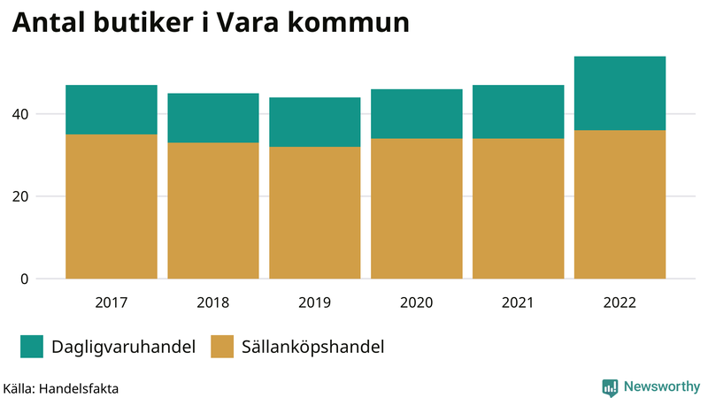 Antal invånare i slutet av varje kvartal sedan 2000 i Vara