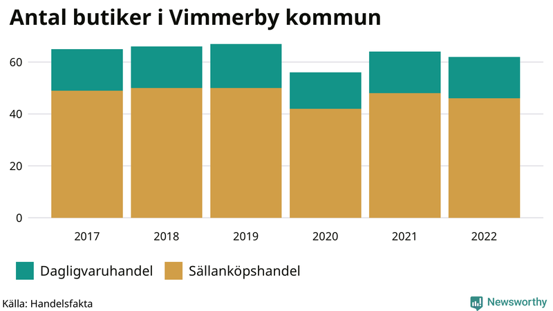 Antal invånare i slutet av varje kvartal sedan 2000 i Vimmerby