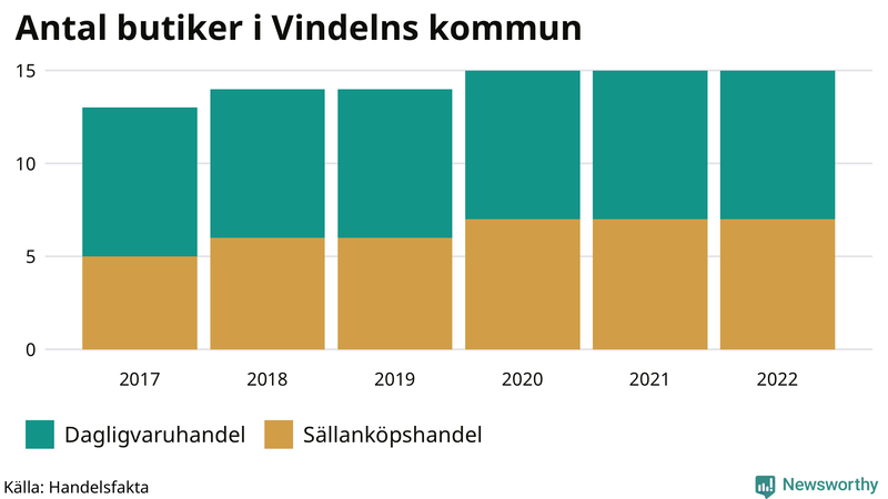 Antal invånare i slutet av varje kvartal sedan 2000 i Vindeln