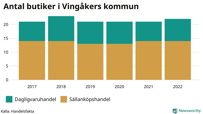 Antal invånare i slutet av varje kvartal sedan 2000 i Vingåker