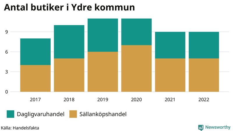 Antal invånare i slutet av varje kvartal sedan 2000 i Ydre