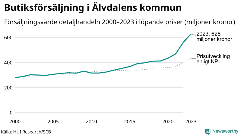 Försäljning i detaljhandeln sedan millennieskiftet i Älvdalens-kommun