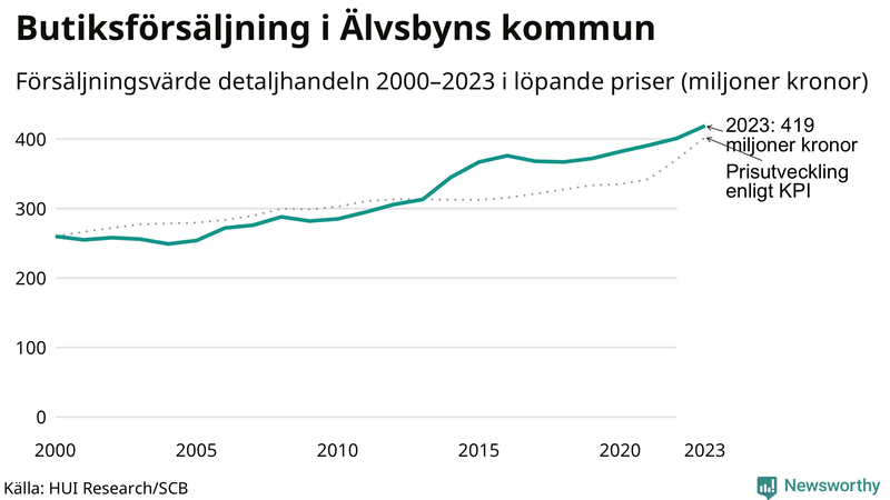 Försäljning i detaljhandeln sedan millennieskiftet i Älvsbyns-kommun