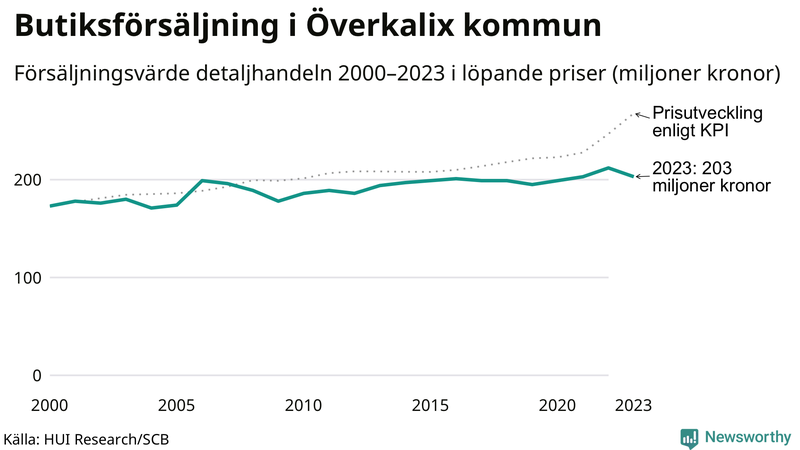 Försäljning i detaljhandeln sedan millennieskiftet i Överkalix-kommun