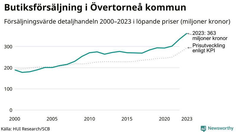 Försäljning i detaljhandeln sedan millennieskiftet i Övertorneå-kommun