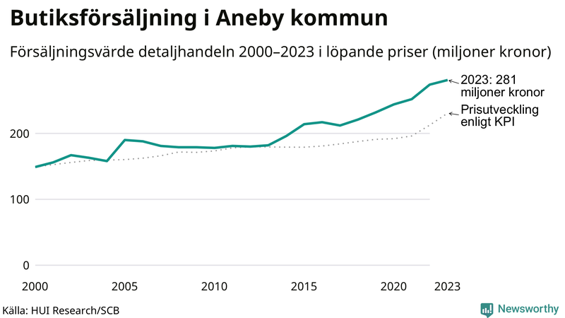 Försäljning i detaljhandeln sedan millennieskiftet i Aneby-kommun