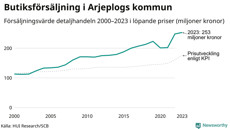 Försäljning i detaljhandeln sedan millennieskiftet i Arjeplogs-kommun