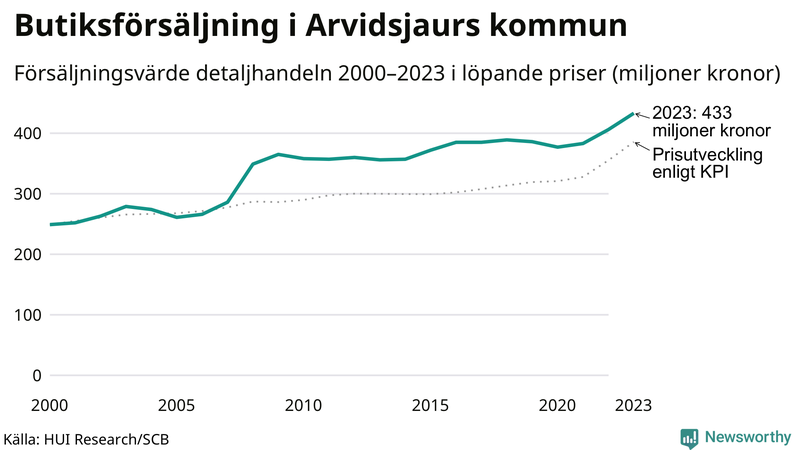 Försäljning i detaljhandeln sedan millennieskiftet i Arvidsjaurs-kommun