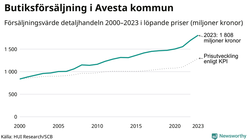 Försäljning i detaljhandeln sedan millennieskiftet i Avesta-kommun
