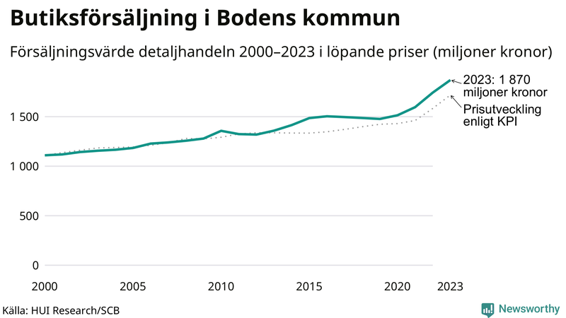Försäljning i detaljhandeln sedan millennieskiftet i Bodens-kommun