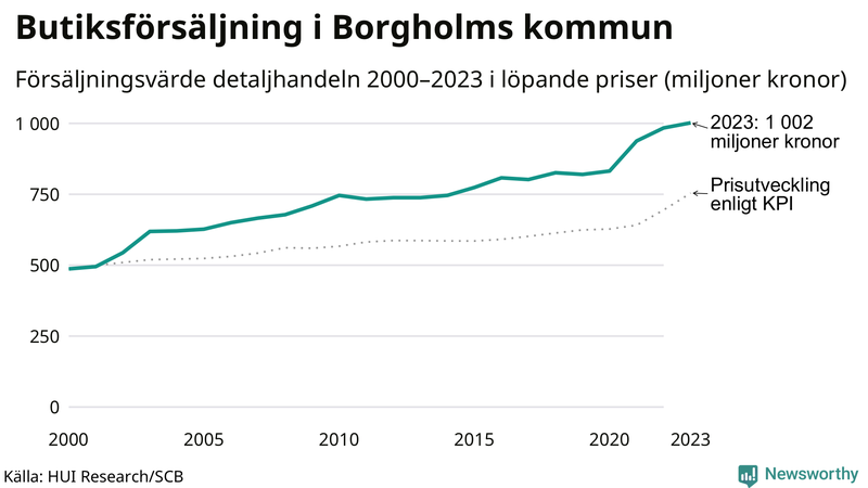 Försäljning i detaljhandeln sedan millennieskiftet i Borgholms-kommun