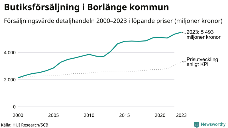 Försäljning i detaljhandeln sedan millennieskiftet i Borlänge-kommun