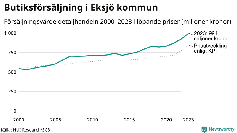 Försäljning i detaljhandeln sedan millennieskiftet i Eksjö-kommun