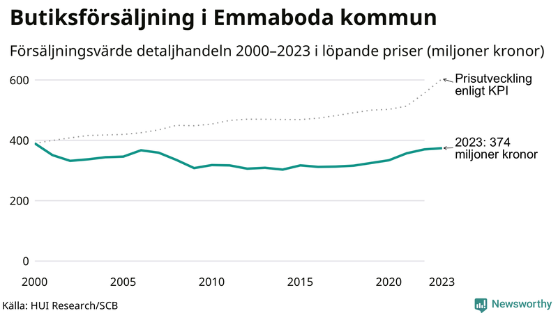 Försäljning i detaljhandeln sedan millennieskiftet i Emmaboda-kommun