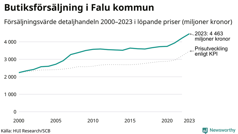 Försäljning i detaljhandeln sedan millennieskiftet i Falu-kommun
