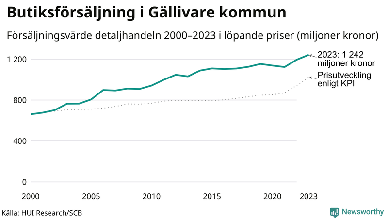 Försäljning i detaljhandeln sedan millennieskiftet i Gällivare-kommun