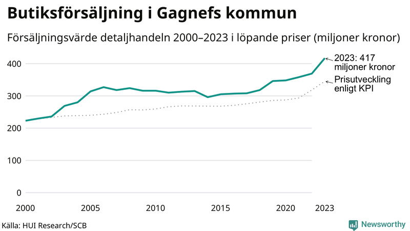 Försäljning i detaljhandeln sedan millennieskiftet i Gagnefs-kommun