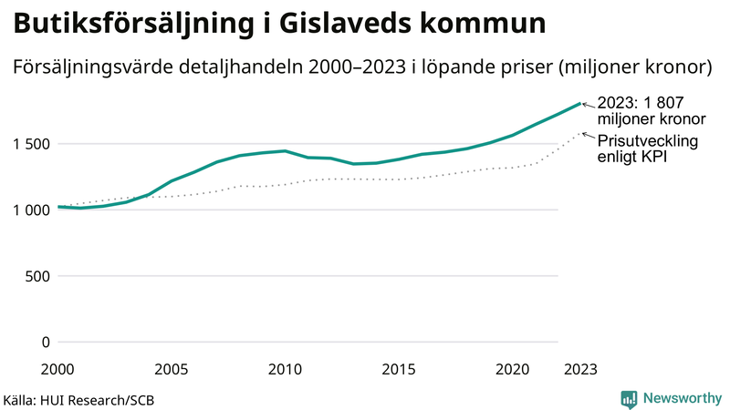 Försäljning i detaljhandeln sedan millennieskiftet i Gislaveds-kommun