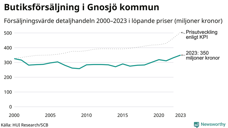 Försäljning i detaljhandeln sedan millennieskiftet i Gnosjö-kommun