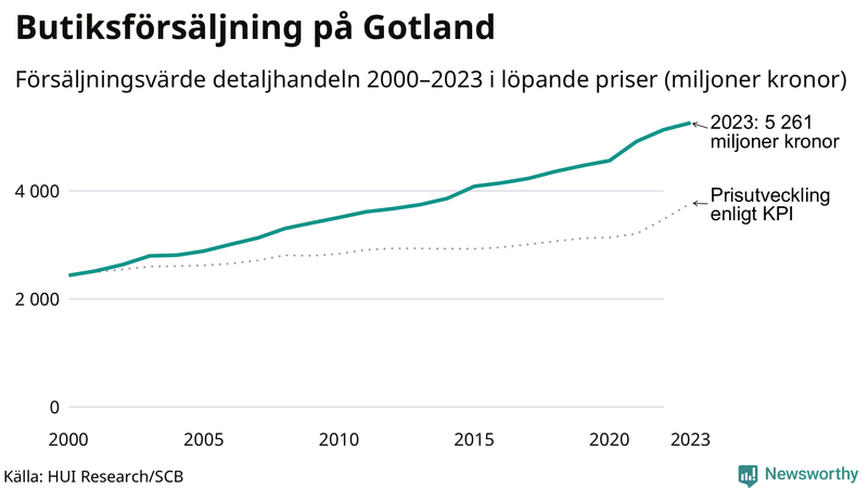 Försäljning i detaljhandeln sedan millennieskiftet i Gotlands-kommun