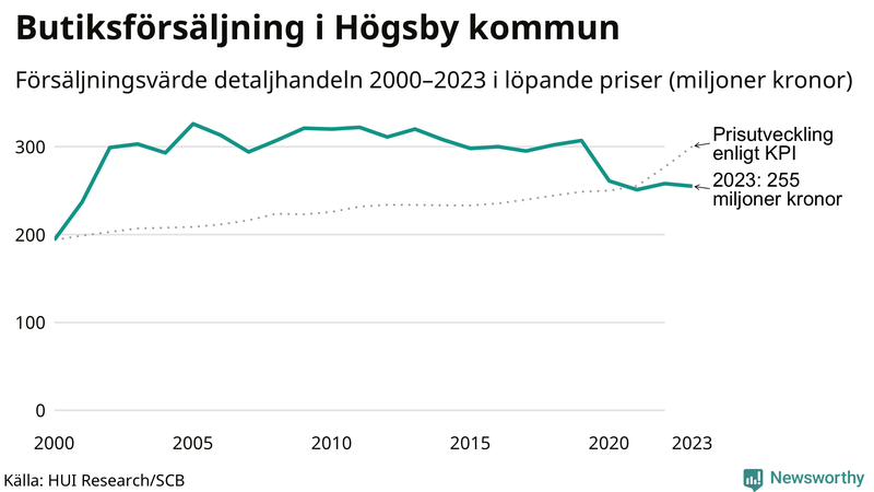 Försäljning i detaljhandeln sedan millennieskiftet i Högsby-kommun