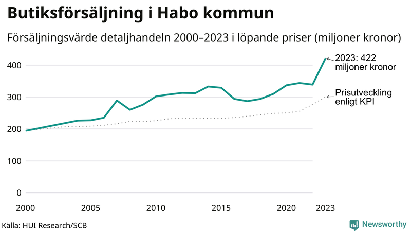 Försäljning i detaljhandeln sedan millennieskiftet i Habo-kommun