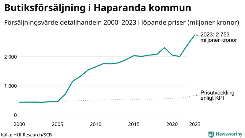 Försäljning i detaljhandeln sedan millennieskiftet i Haparanda-kommun
