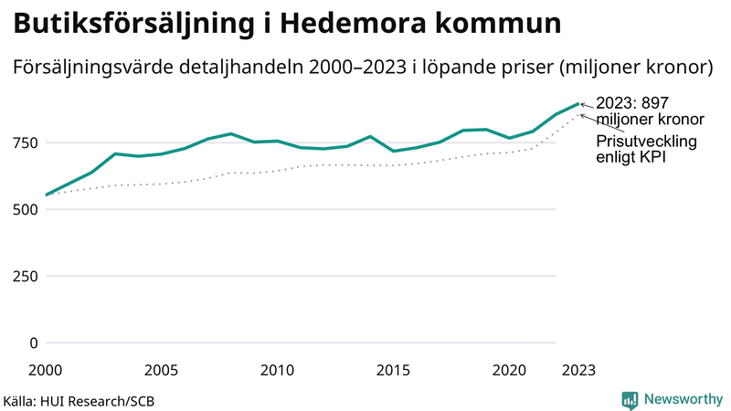 Försäljning i detaljhandeln sedan millennieskiftet i Hedemora-kommun