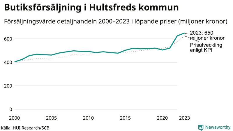 Försäljning i detaljhandeln sedan millennieskiftet i Hultsfreds-kommun