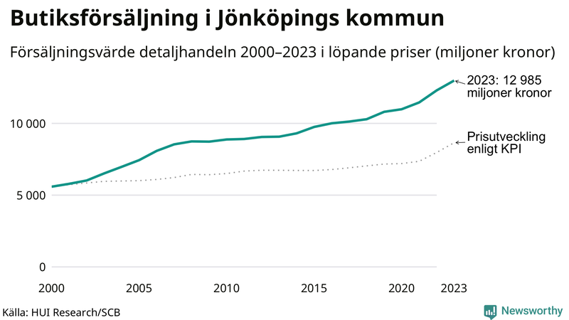 Försäljning i detaljhandeln sedan millennieskiftet i Jönköpings-kommun