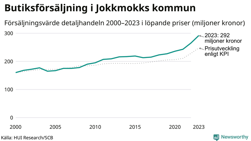Försäljning i detaljhandeln sedan millennieskiftet i Jokkmokks-kommun