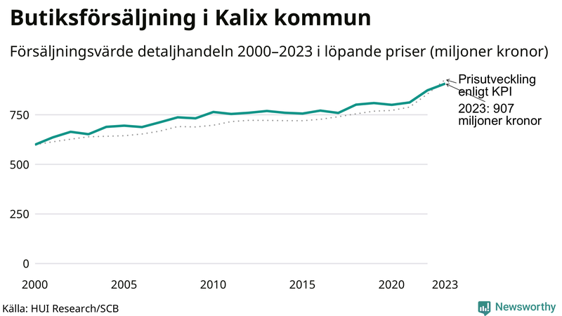 Försäljning i detaljhandeln sedan millennieskiftet i Kalix-kommun