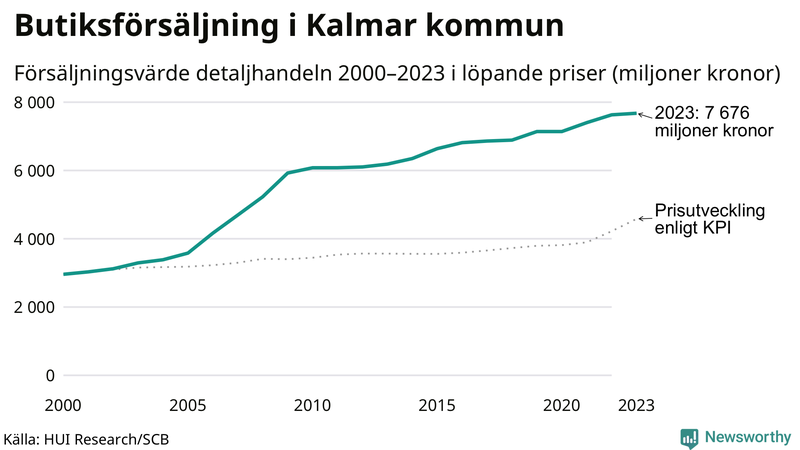 Försäljning i detaljhandeln sedan millennieskiftet i Kalmar-kommun