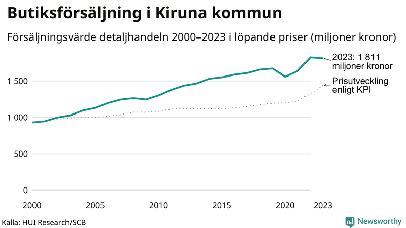 Försäljning i detaljhandeln sedan millennieskiftet i Kiruna-kommun