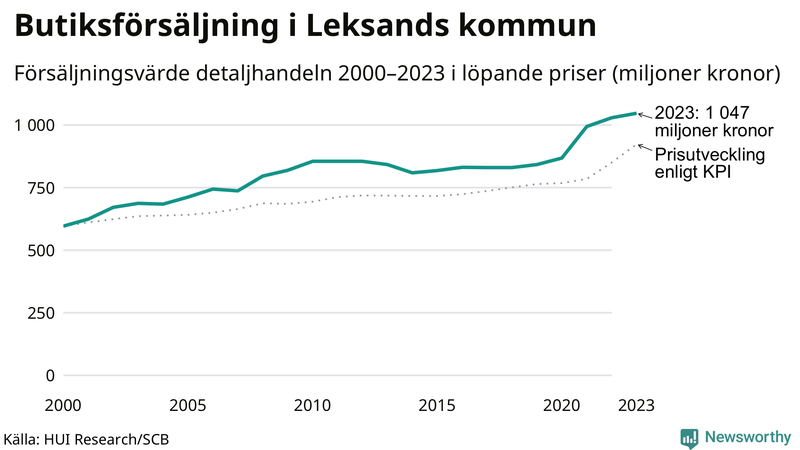 Försäljning i detaljhandeln sedan millennieskiftet i Leksands-kommun