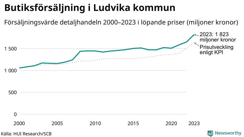 Försäljning i detaljhandeln sedan millennieskiftet i Ludvika-kommun